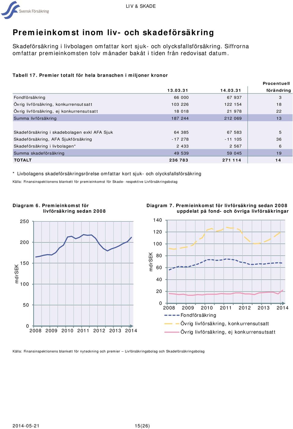 31 Fondförsäkring 66 000 Övrig livförsäkring, konkurrensutsatt 103 