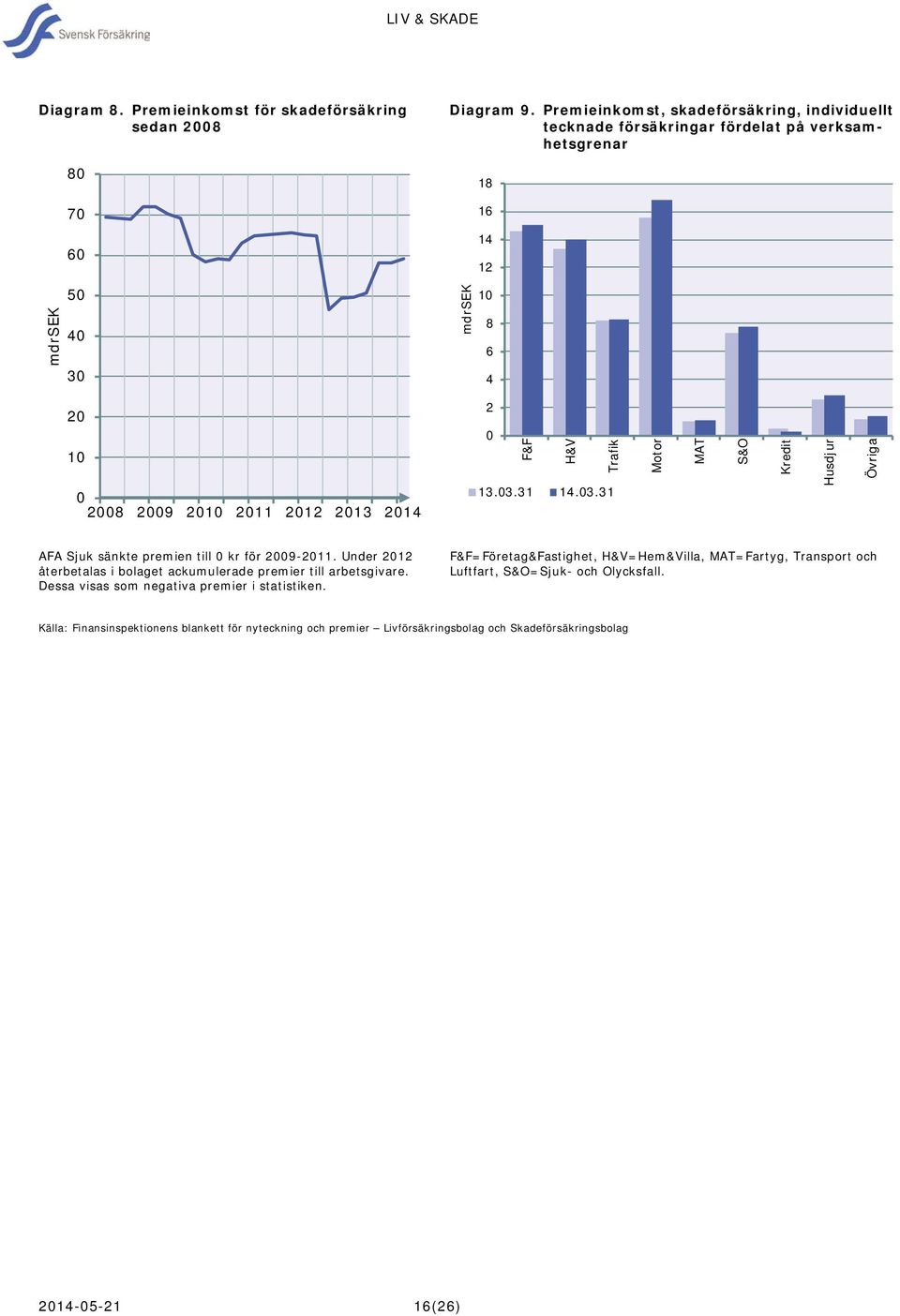 0 F&F H&V Trafik 13.03.31 14.03.31 Motor MAT S&O Kredit Husdjur Övriga AFA Sjuk sänkte premien till 0 kr för 2009-2011.