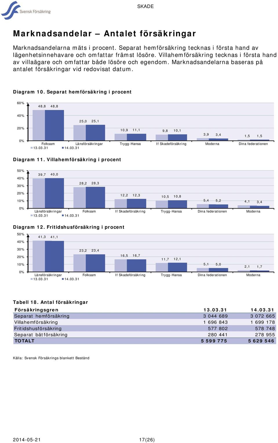 Separat hemförsäkring i procent 60% 48,8 48,8 40% 25,0 25,1 20% 0% 10,9 11,1 9,8 10,1 3,9 3,4 1,5 1,5 Folksam Länsförsäkringar Trygg-Hansa If Skadeförsäkring Moderna Dina federationen 13.03.