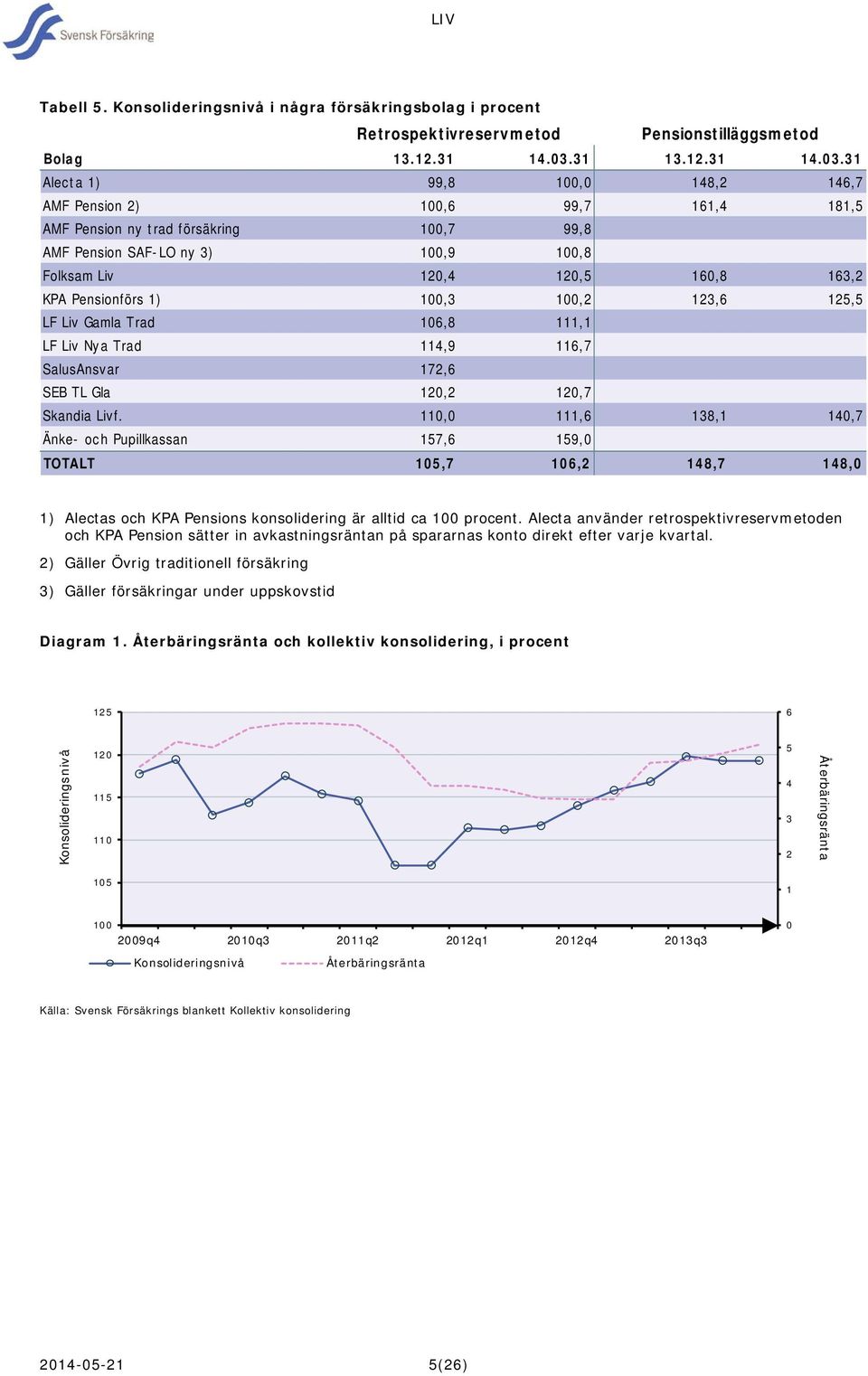 31 Alecta 1) 99,8 100,0 148,2 146,7 AMF Pension 2) 100,6 99,7 161,4 181,5 AMF Pension ny trad försäkring 100,7 99,8 AMF Pension SAF-LO ny 3) 100,9 100,8 Folksam Liv 120,4 120,5 160,8 163,2 KPA