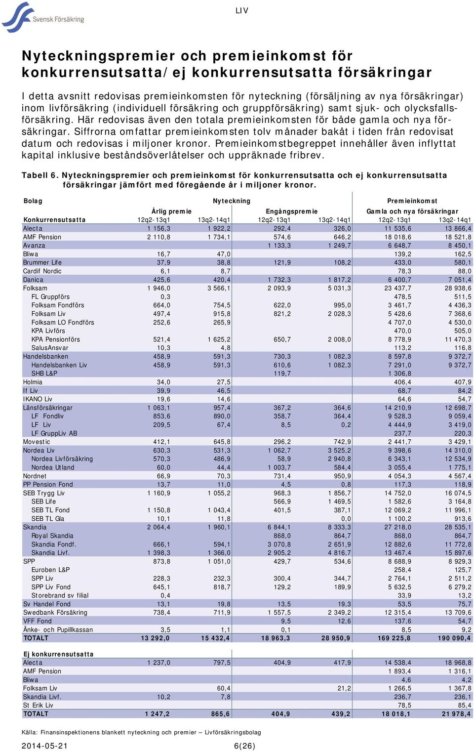 Siffrorna omfattar premieinkomsten tolv månader bakåt i tiden från redovisat datum och redovisas i miljoner kronor.