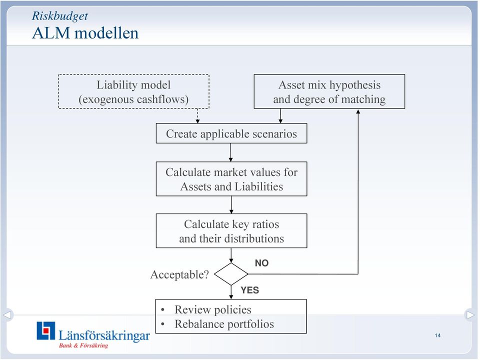 market values for Assets and Liabilities Calculate key ratios and their