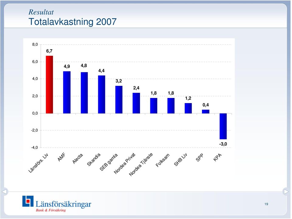 0,4-3,0 19 KPA SPP SHB Liv Folksam Nordea Tjänste