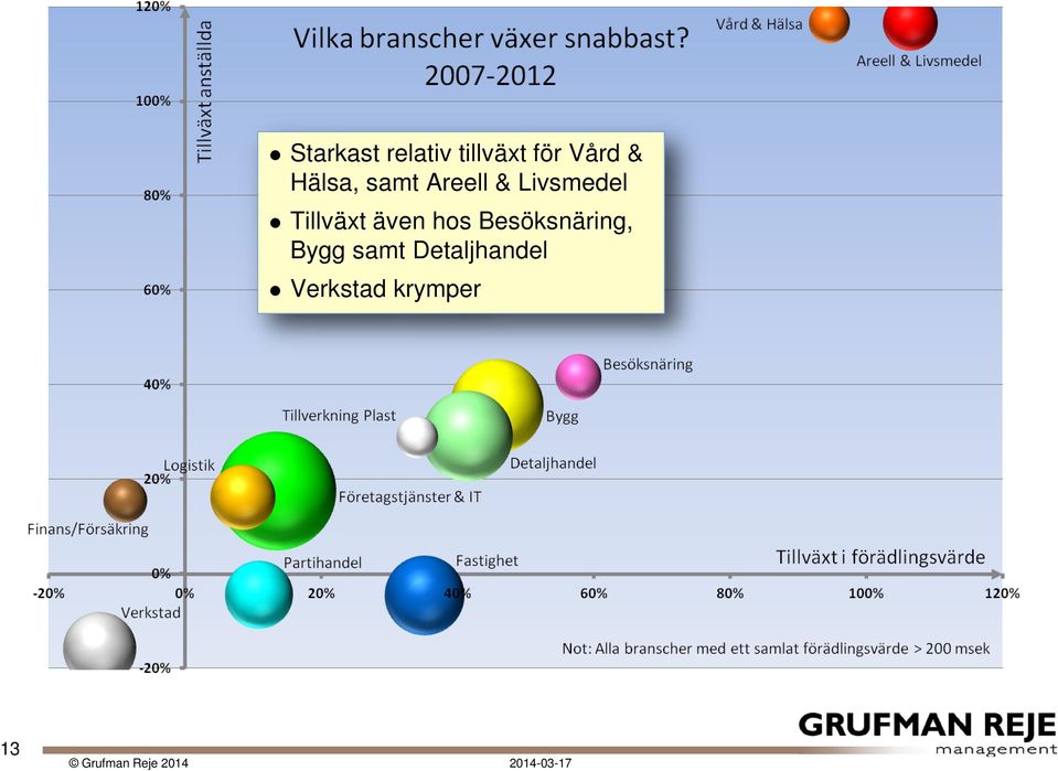 Tillväxt även hos Besöksnäring,