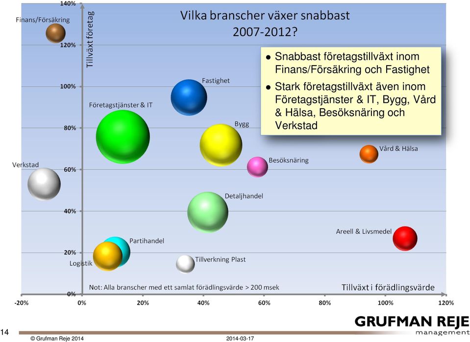 företagstillväxt även inom