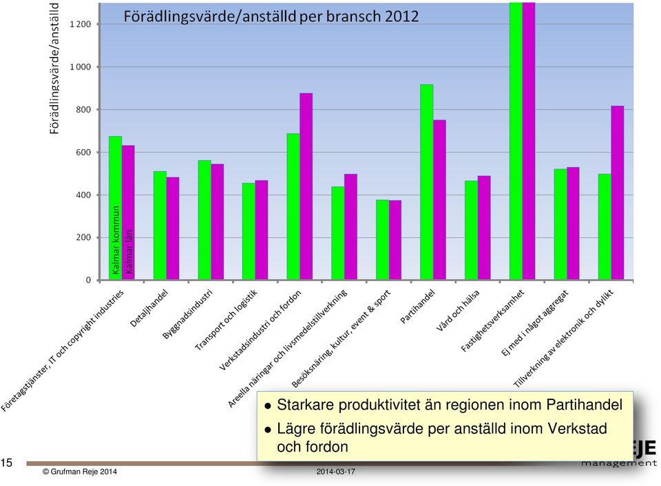 Lägre förädlingsvärde per