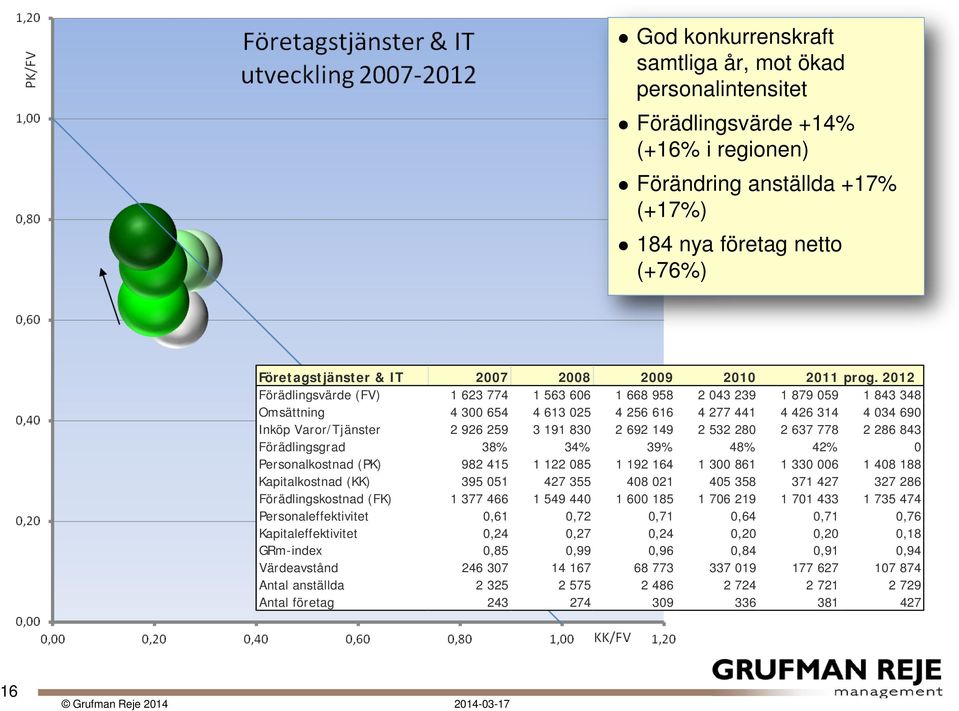 2012 Förädlingsvärde (FV) 1 623 774 1 563 606 1 668 958 2 043 239 1 879 059 1 843 348 Omsättning 4 300 654 4 613 025 4 256 616 4 277 441 4 426 314 4 034 690 Inköp Varor/Tjänster 2 926 259 3 191 830 2