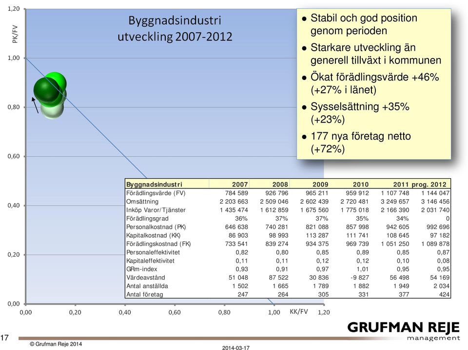 2012 Förädlingsvärde (FV) 784 589 926 796 965 211 959 912 1 107 748 1 144 047 Omsättning 2 203 663 2 509 046 2 602 439 2 720 481 3 249 657 3 146 456 Inköp Varor/Tjänster 1 435 474 1 612 859 1 675 560