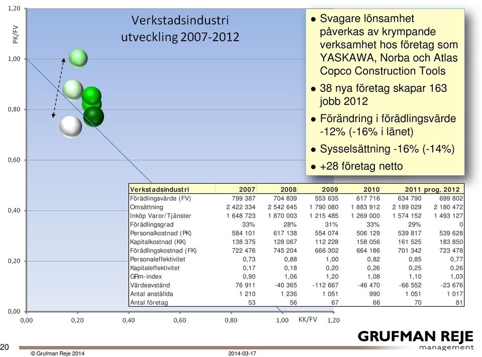 2012 Förädlingsvärde (FV) 799 387 704 839 553 635 617 716 634 790 699 802 Omsättning 2 422 334 2 542 645 1 790 080 1 883 912 2 189 029 2 180 472 Inköp Varor/Tjänster 1 648 723 1 870 003 1 215 485 1