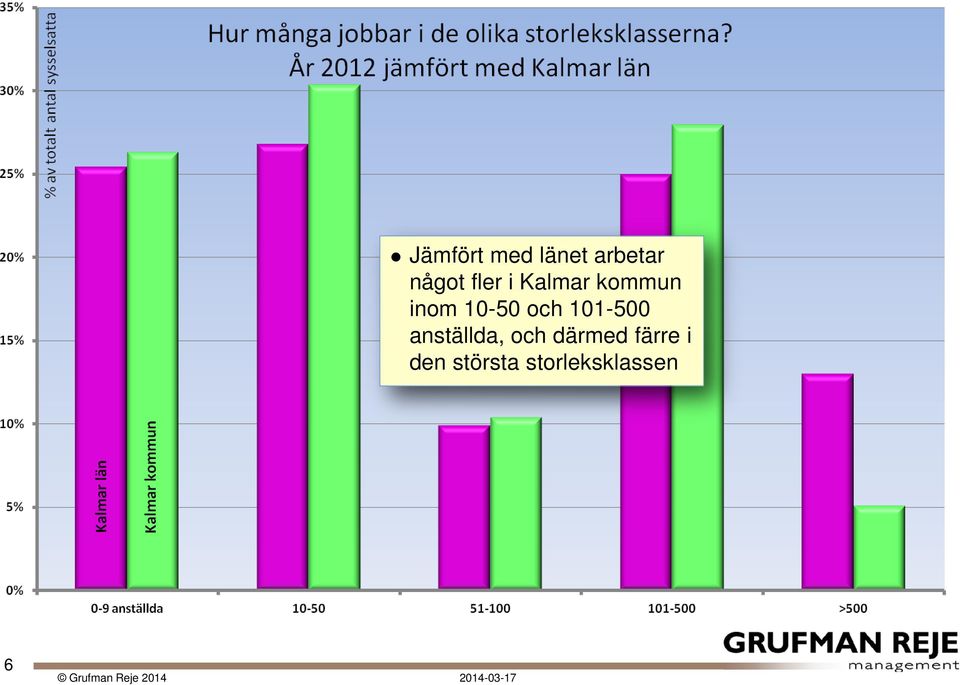 och 101-500 anställda, och därmed