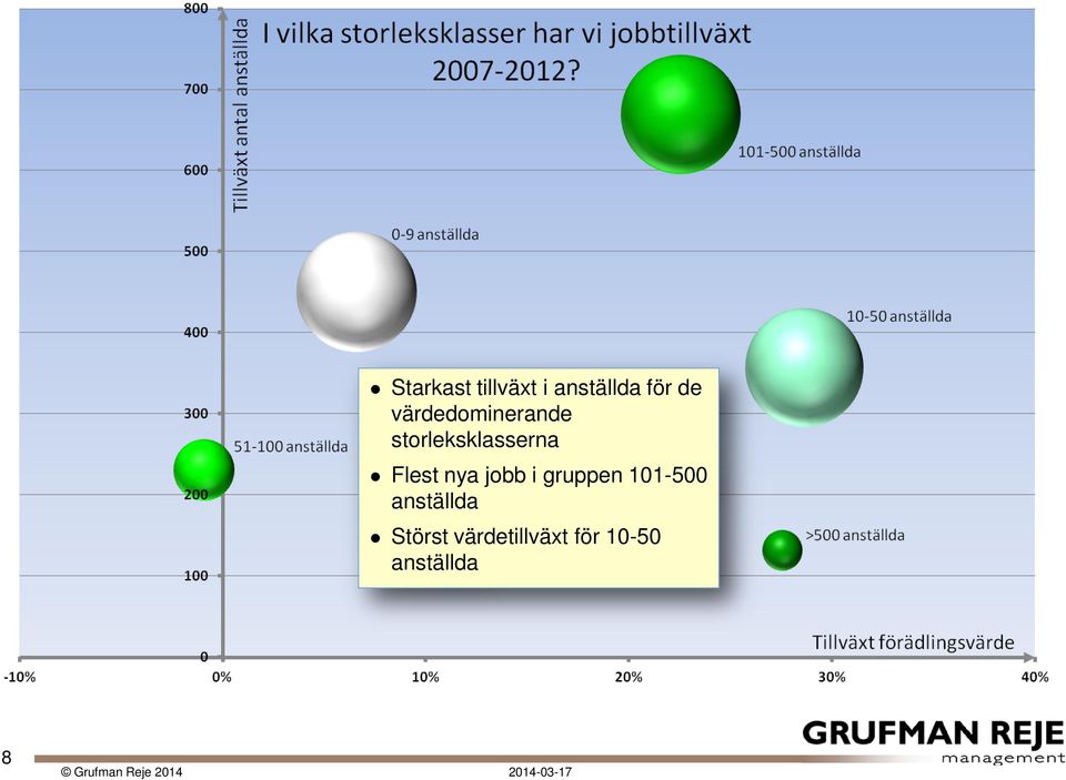 Flest nya jobb i gruppen 101-500