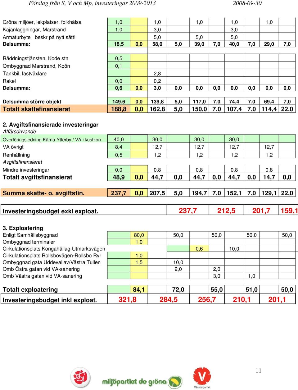 0,0 0,0 0,0 0,0 0,0 Delsumma större objekt 149,6 0,0 139,8 5,0 117,0 7,0 74,4 7,0 69,4 7,0 Totalt skattefinansierat 188,8 0,0 162,8 5,0 150,0 7,0 107,4 7,0 114,4 22,0 2.
