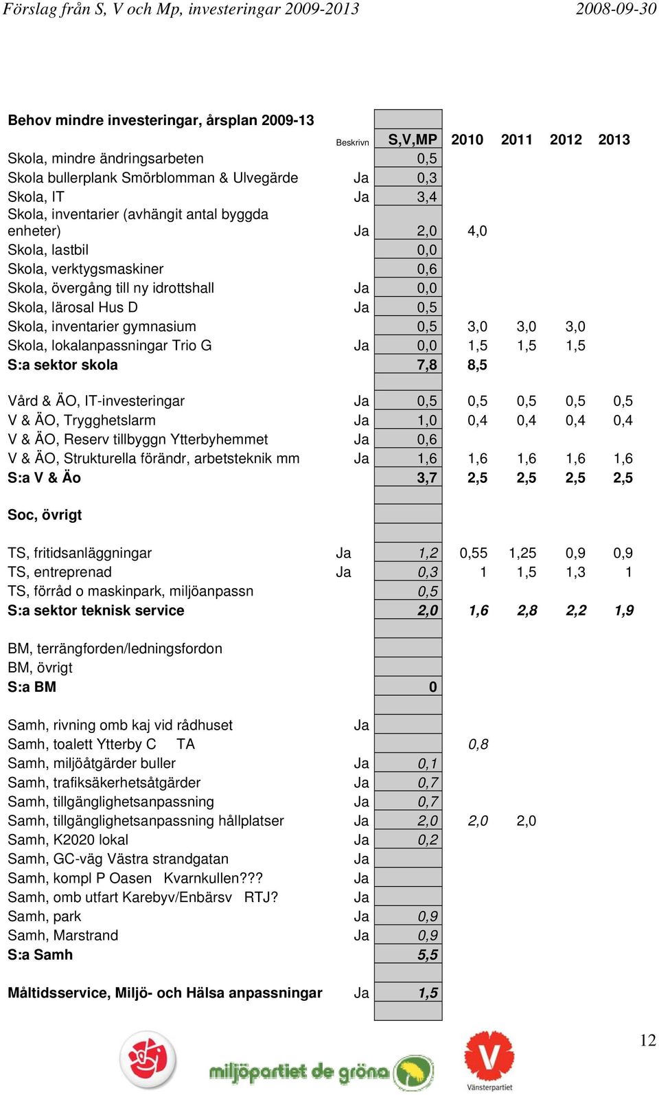 3,0 3,0 Skola, lokalanpassningar Trio G Ja 0,0 1,5 1,5 1,5 S:a sektor skola 7,8 8,5 Vård & ÄO, IT-investeringar Ja 0,5 0,5 0,5 0,5 0,5 V & ÄO, Trygghetslarm Ja 1,0 0,4 0,4 0,4 0,4 V & ÄO, Reserv