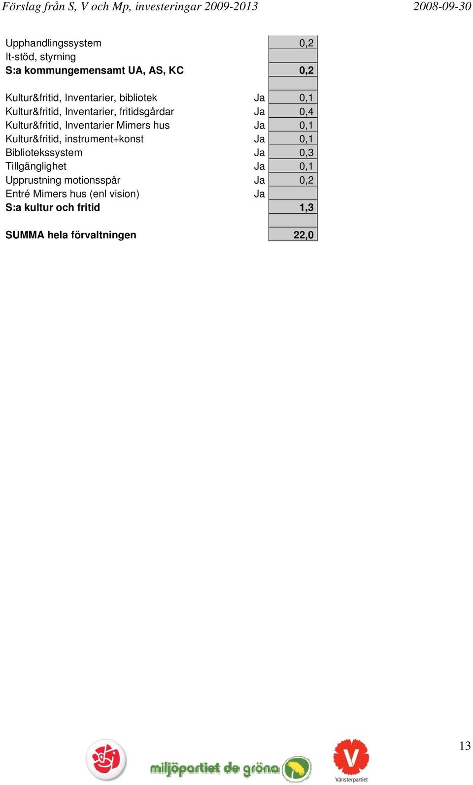 Ja 0,1 Kultur&fritid, instrument+konst Ja 0,1 Bibliotekssystem Ja 0,3 Tillgänglighet Ja 0,1 Upprustning