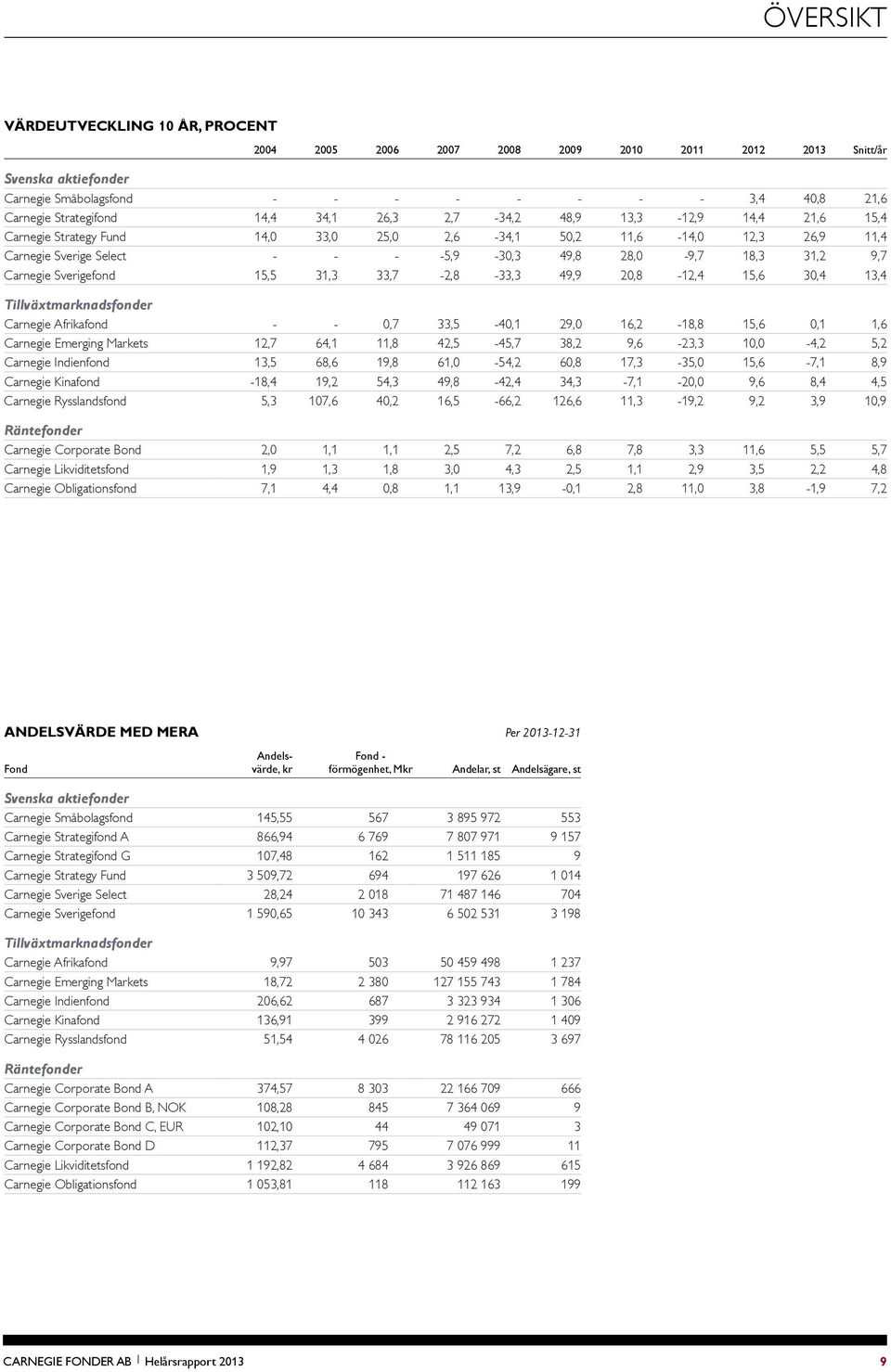 Carnegie Sverigefond 15,5 31,3 33,7-2,8-33,3 49,9 20,8-12,4 15,6 30,4 13,4 Tillväxtmarknadsfonder Carnegie Afrikafond - - 0,7 33,5-40,1 29,0 16,2-18,8 15,6 0,1 1,6 Carnegie Emerging Markets 12,7 64,1