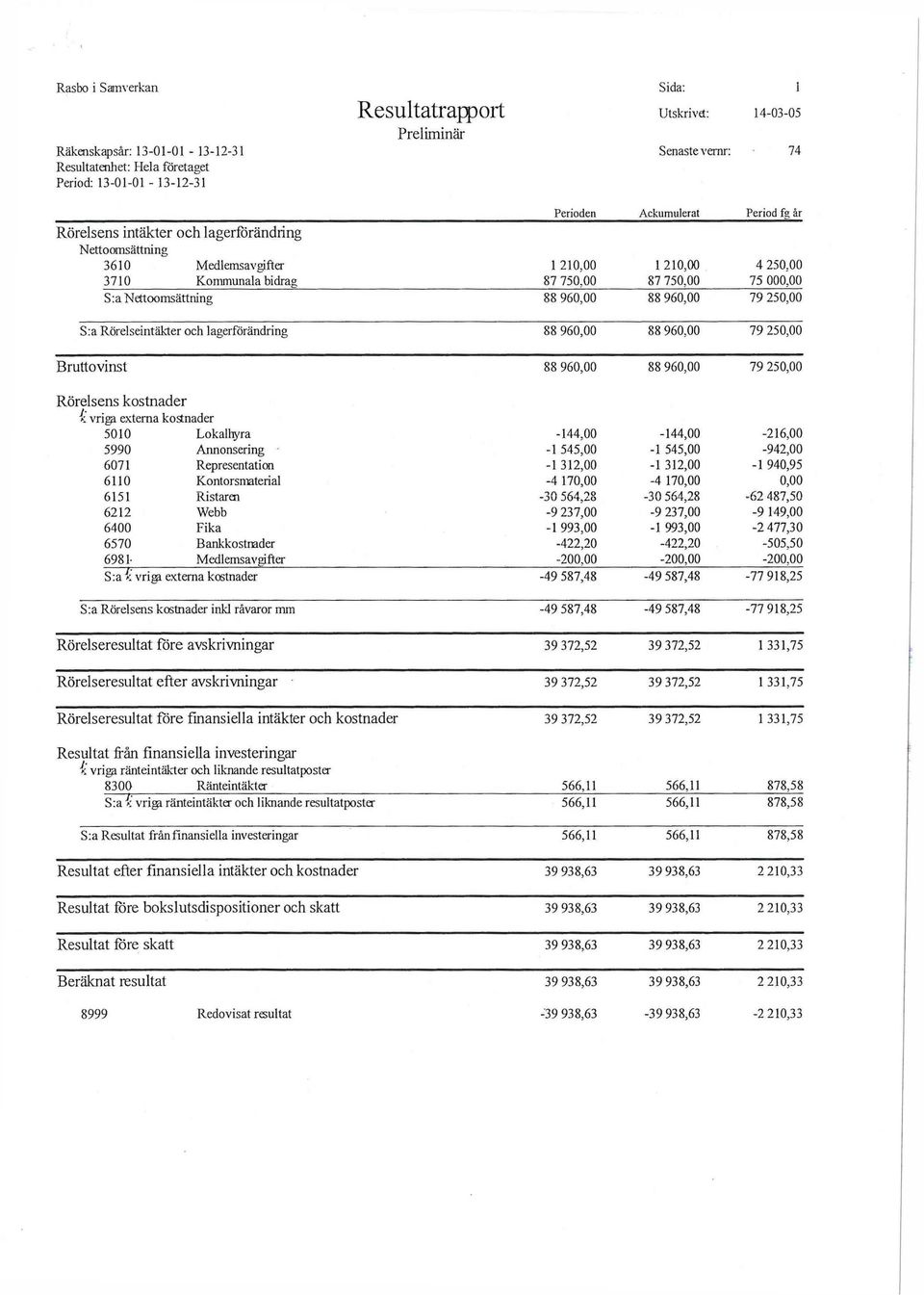 88 960,00 79 250,00 S:a Rörelseintäkter och lagerförändring 88 960,00 88 960,00 79 250,00 Bruttovinst 88 960,00 88 960,00 79 250,00 Rörelsens kostnader k vriga externa kostnader 5010 Lokalhyra 5990