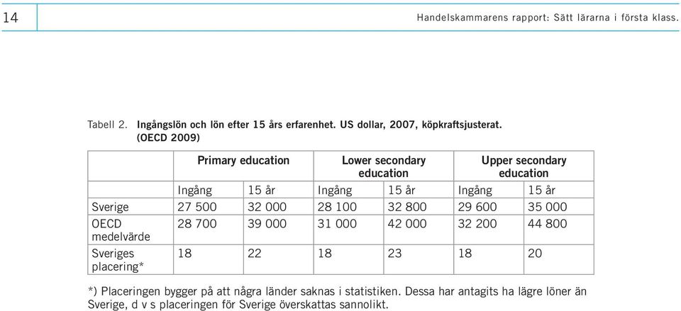 (OECD 2009) Primary education Lower secondary education Upper secondary education Ingång 15 år Ingång 15 år Ingång 15 år Sverige 27 500 32 000