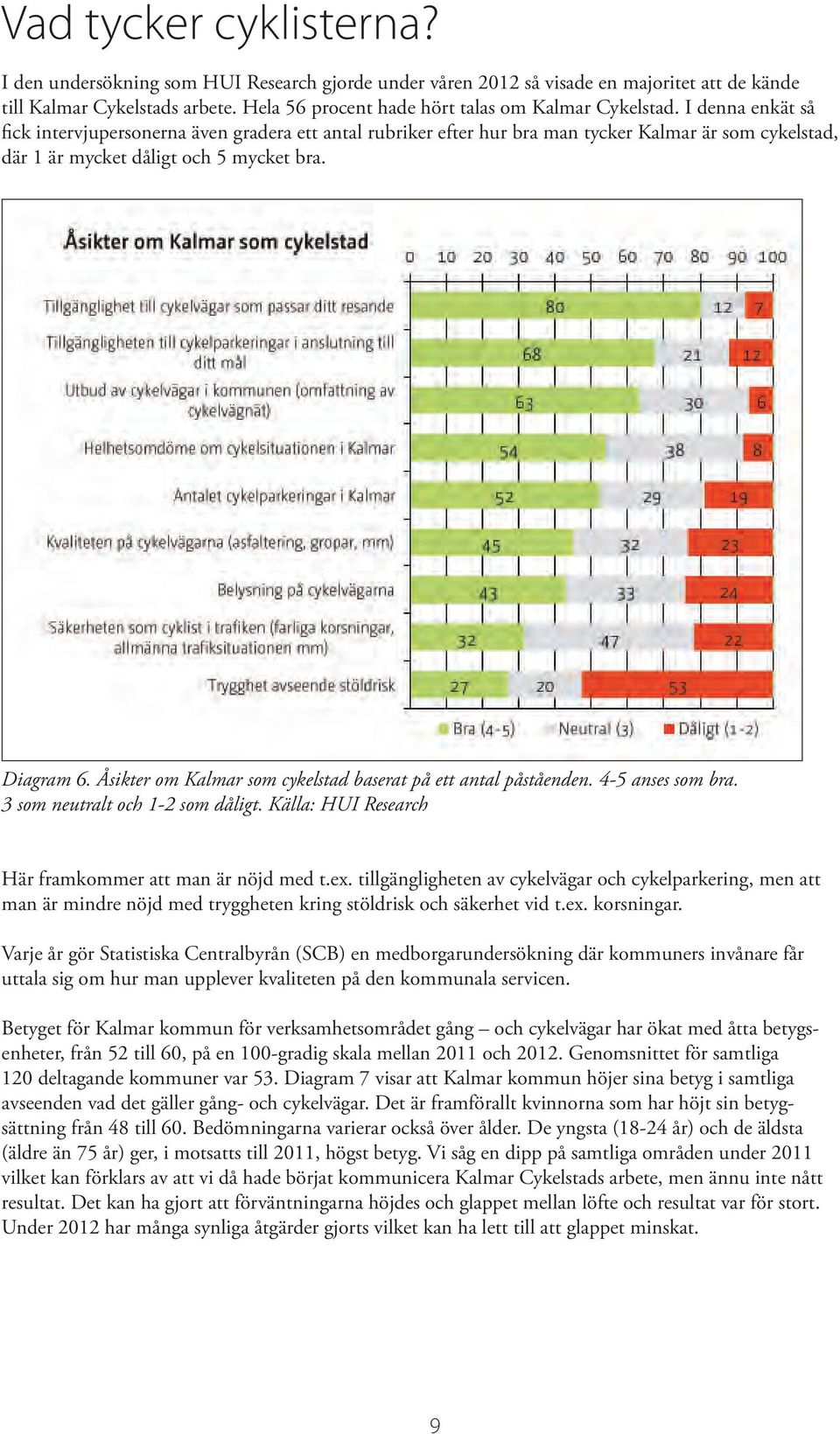 I denna enkät så fick intervjupersonerna även gradera ett antal rubriker efter hur bra man tycker Kalmar är som cykelstad, där 1 är mycket dåligt och 5 mycket bra. Diagram 6.