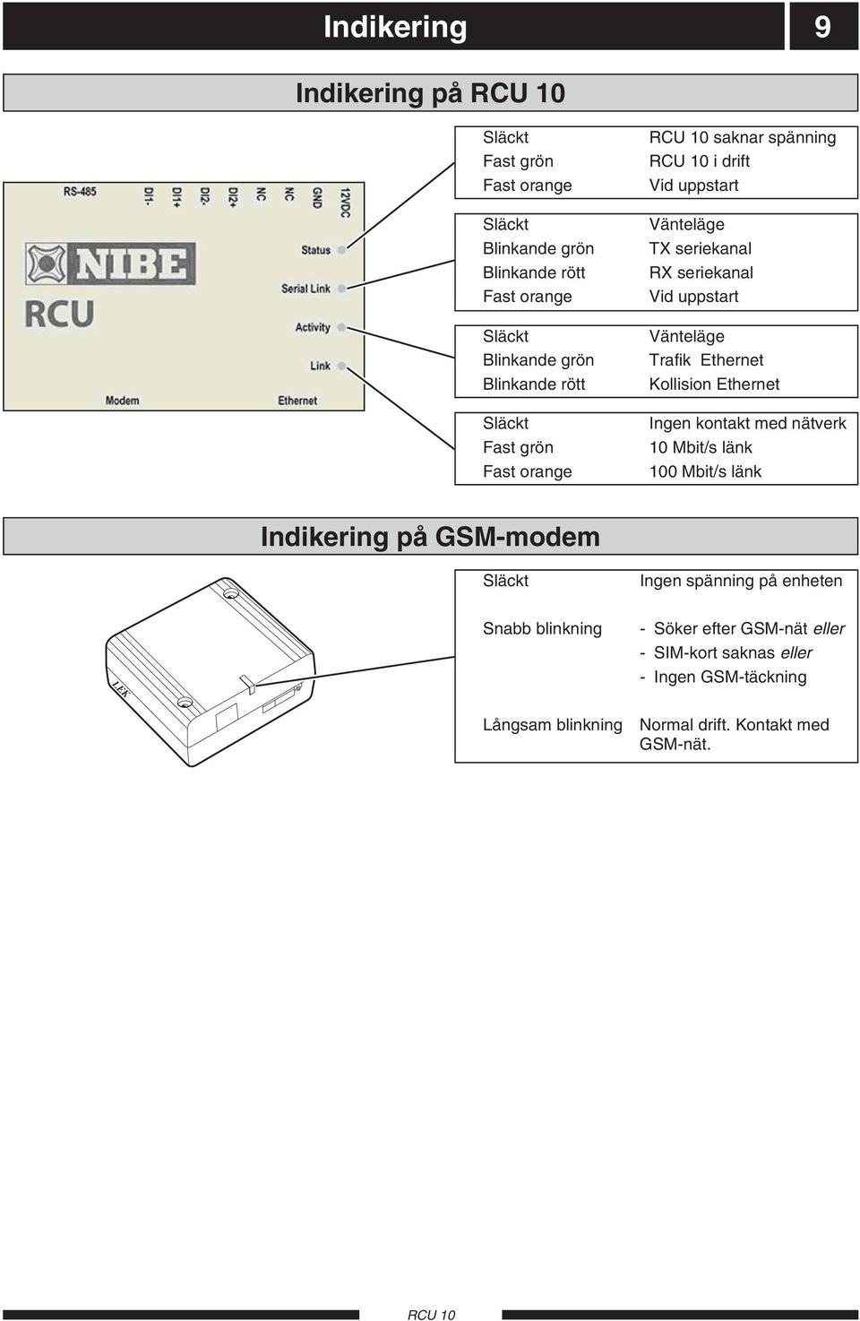 Ethernet Kollision Ethernet Ingen kontakt med nätverk 10 Mbit/s länk 100 Mbit/s länk Indikering på GSM-modem Släckt Ingen spänning på