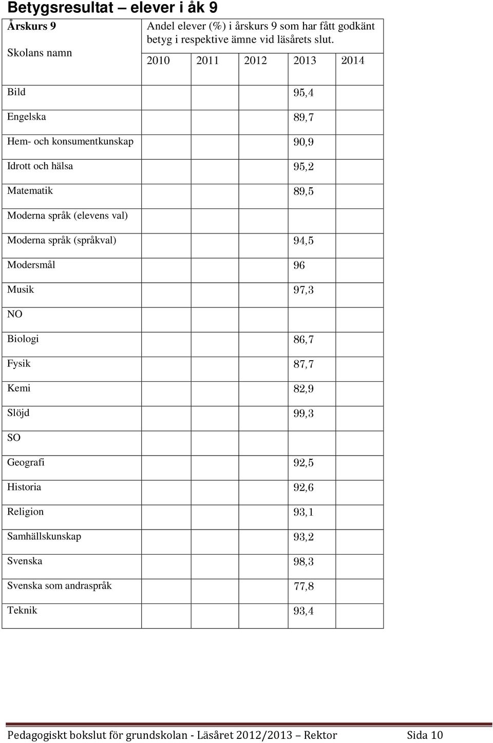 Moderna språk (språkval) 94,5 Modersmål 96 Musik 97,3 NO Biologi 86,7 Fysik 87,7 Kemi 82,9 Slöjd 99,3 SO Geografi 92,5 Historia 92,6 Religion