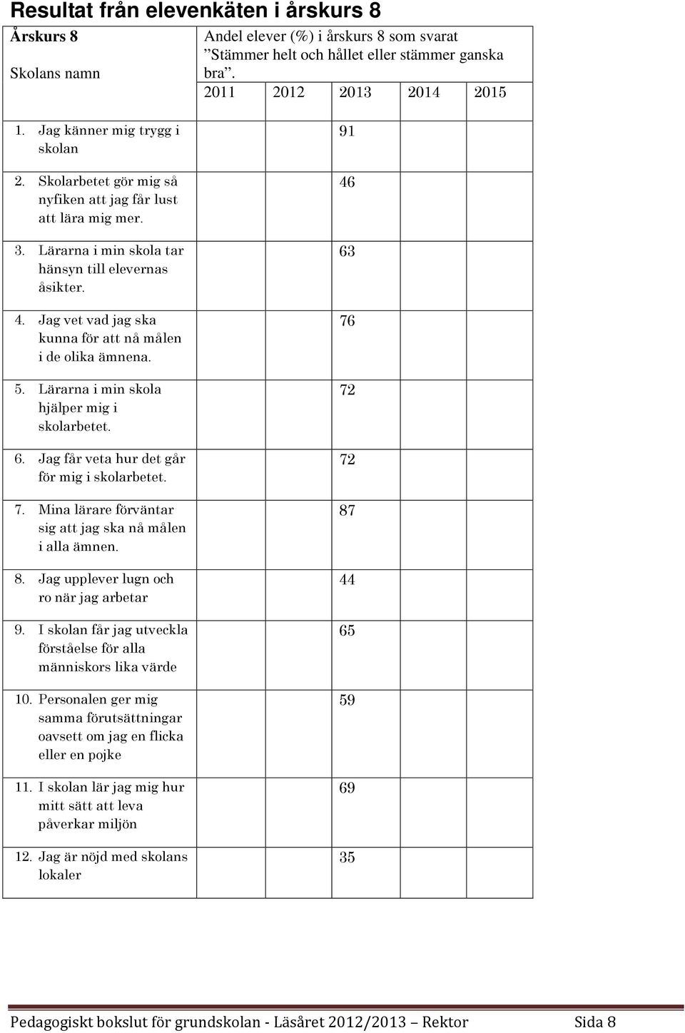 Jag vet vad jag ska kunna för att nå målen i de olika ämnena. 5. Lärarna i min skola hjälper mig i skolarbetet. 6. Jag får veta hur det går för mig i skolarbetet. 7.