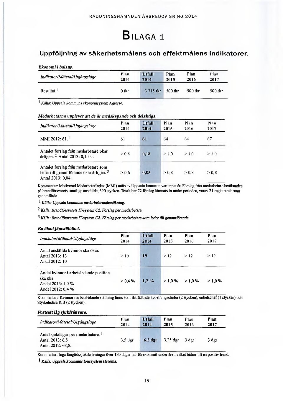 Medarbetarna upplever att de är medskapande och delaktiga. Indikator/Mätetal/Utgångsläge Plan Utfall Plan 2014 2014 2015 Plan 2016 Plan 2017 MMI 2012: 61.