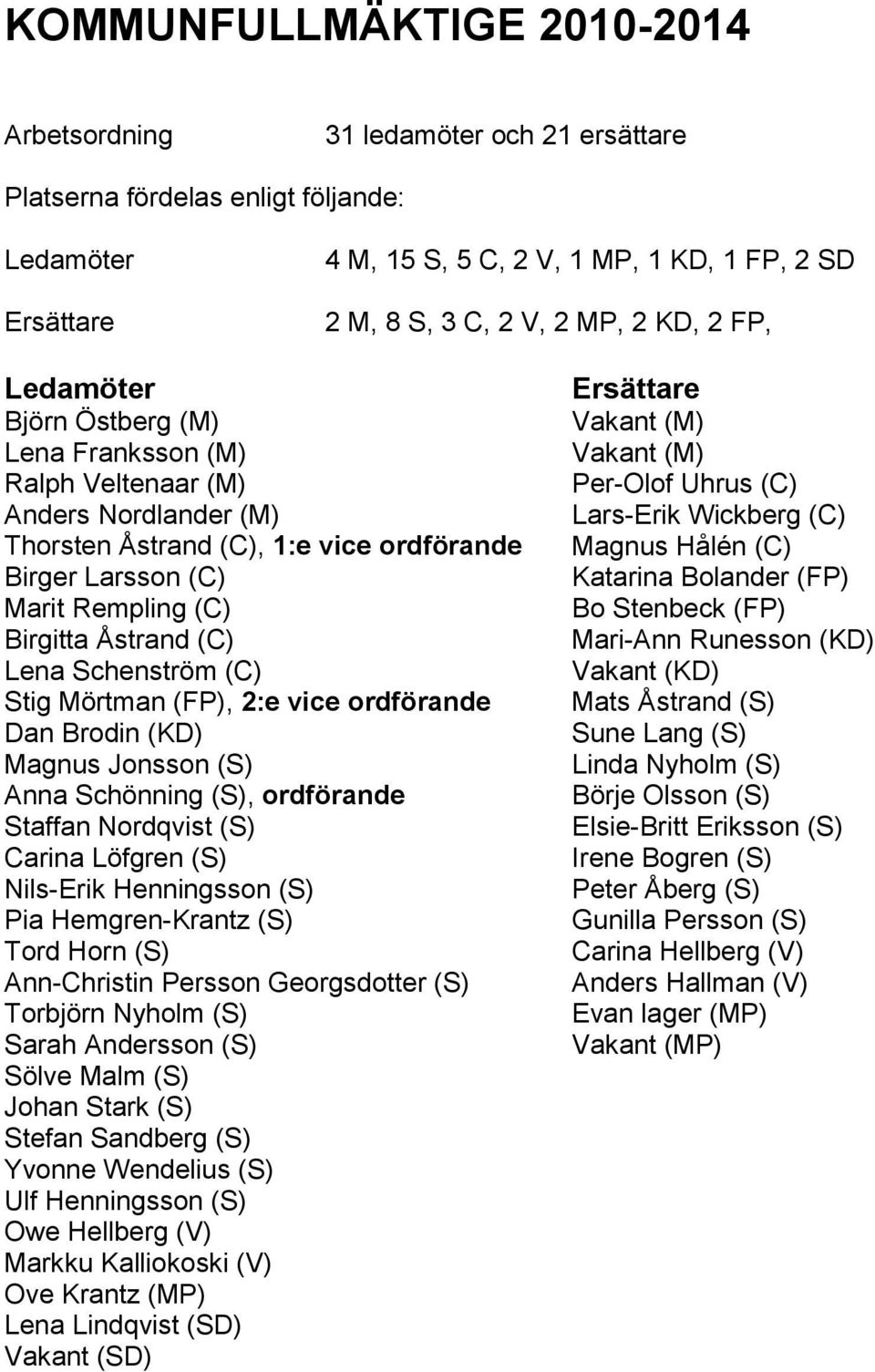 ordförande Staffan Nordqvist (S) Nils-Erik Henningsson (S) Pia Hemgren-Krantz (S) Ann-Christin Persson Georgsdotter (S) Torbjörn Nyholm (S) Sarah Andersson (S) Johan Stark (S) Stefan Sandberg (S)