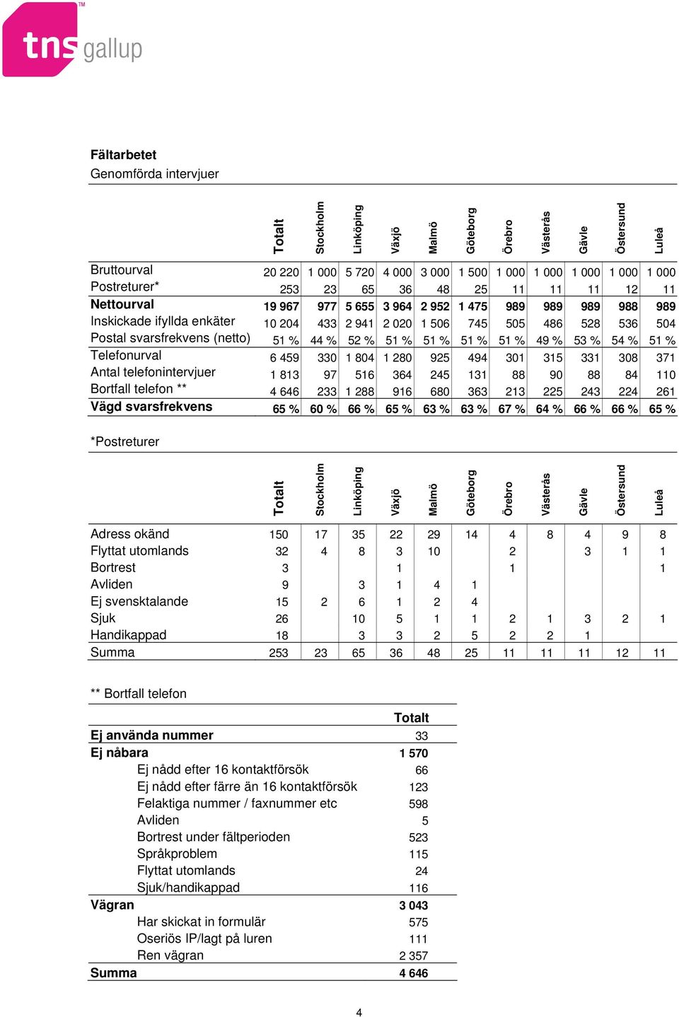 svarsfrekvens (netto) 51 % 44 % 52 % 51 % 51 % 51 % 51 % 49 % 53 % 54 % 51 % Telefonurval 6 459 330 1 804 1 280 925 494 301 315 331 308 371 Antal telefonintervjuer 1 813 97 516 364 245 131 88 90 88