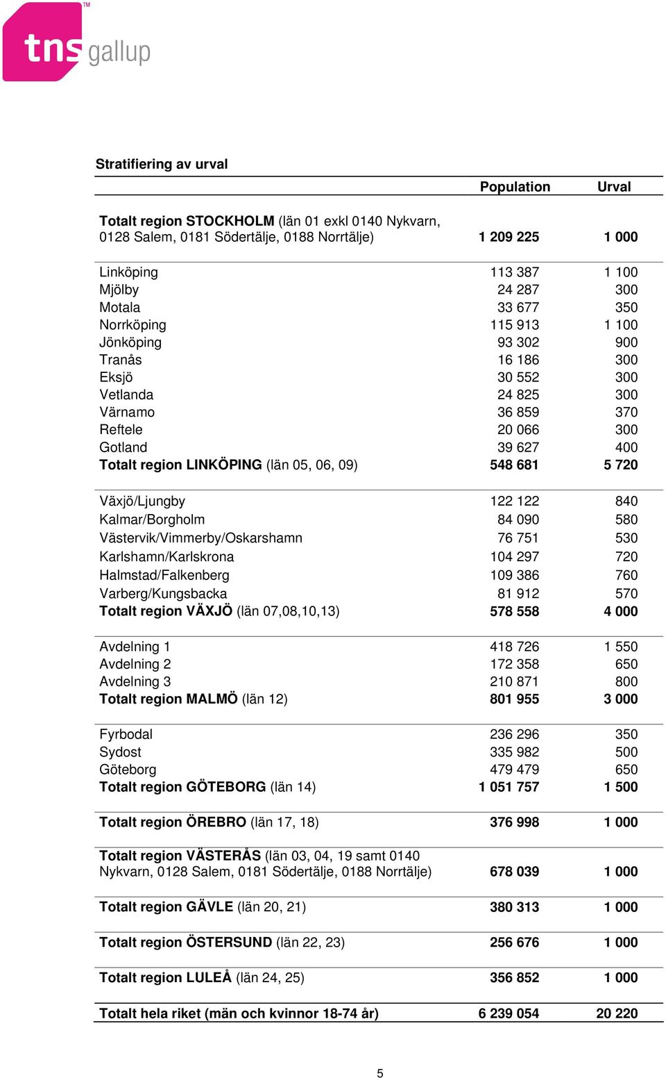 548 681 5 720 Växjö/Ljungby 122 122 840 Kalmar/Borgholm 84 090 580 Västervik/Vimmerby/Oskarshamn 76 751 530 Karlshamn/Karlskrona 104 297 720 Halmstad/Falkenberg 109 386 760 Varberg/Kungsbacka 81 912