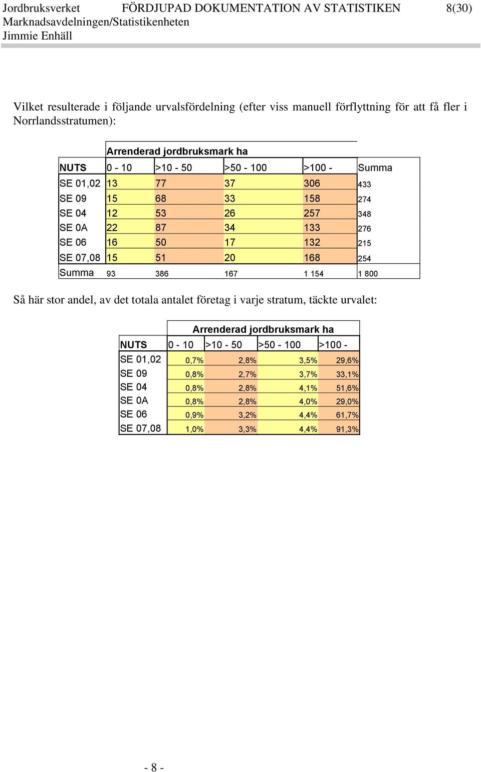 SE 07,08 15 51 20 168 254 Summa 93 386 167 1 154 1 800 Så här stor andel, av det totala antalet företag i varje stratum, täcte urvalet: Arrenderad jordbrusmar ha NUTS 0-10 >10-50