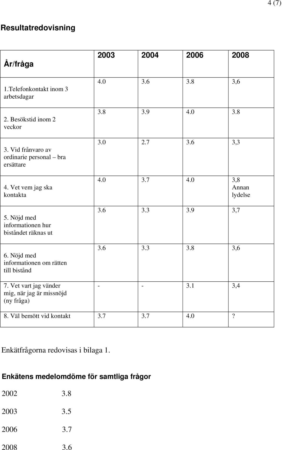 Vet vart jag vänder mig, när jag är missnöjd (ny fråga) 2003 2004 2006 2008 4.0 3.6 3.8 3,6 3.8 3.9 4.0 3.8 3.0 2.7 3.6 3,3 4.0 3.7 4.0 3,8 Annan lydelse 3.