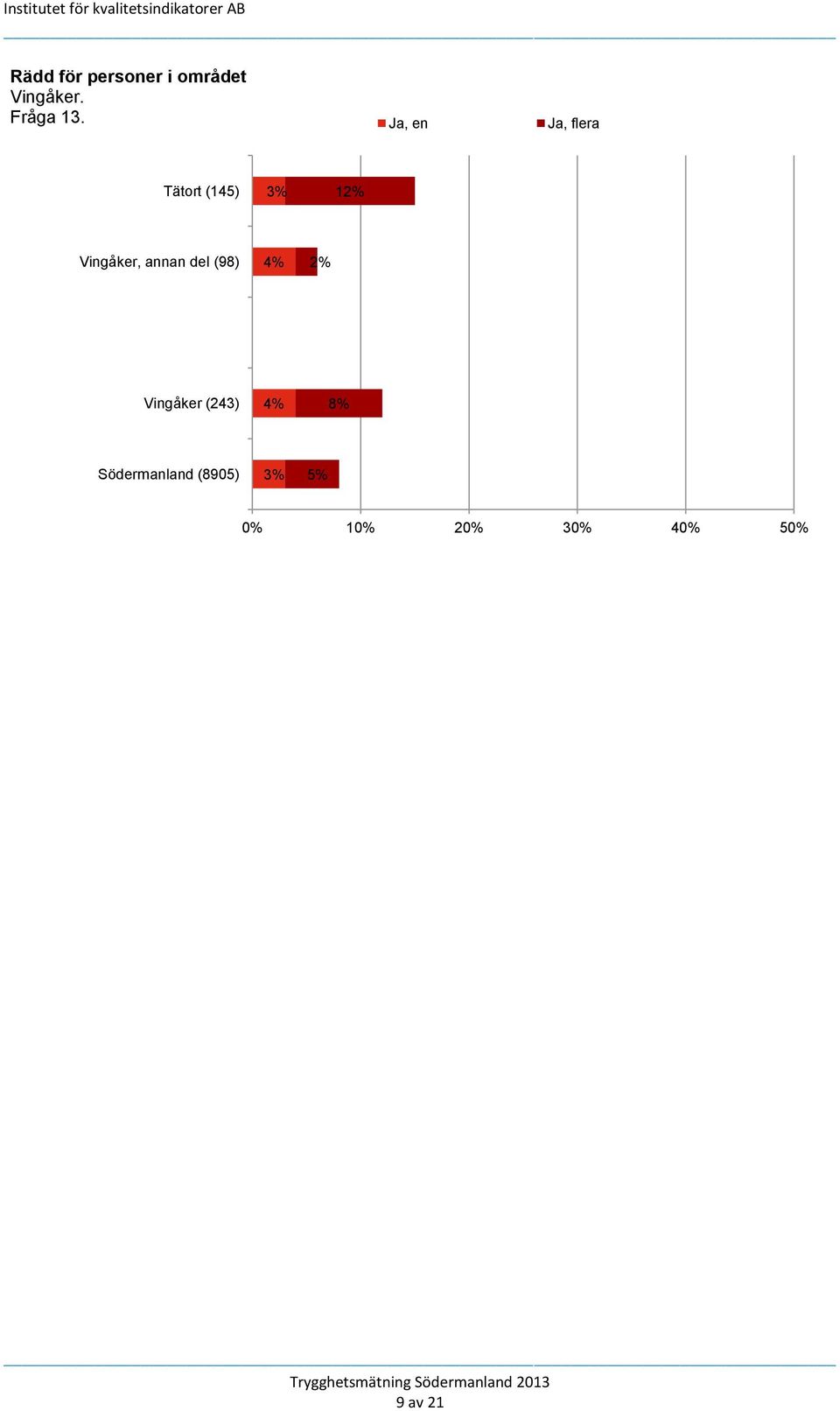 annan del (98) 4% 2% Vingåker (243) 4% 8%