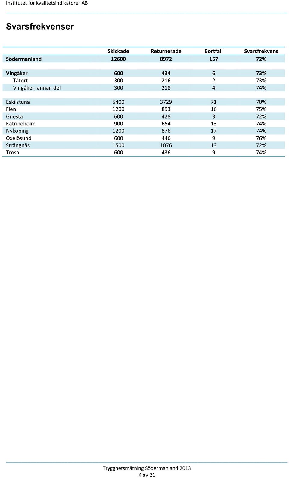 5400 3729 71 70% Flen 1200 893 16 75% Gnesta 600 428 3 72% Katrineholm 900 654 13 74%