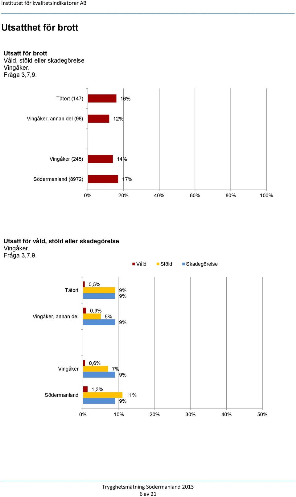 80% 100% Utsatt för våld, stöld eller skadegörelse Vingåker. Fråga 3,7,9.