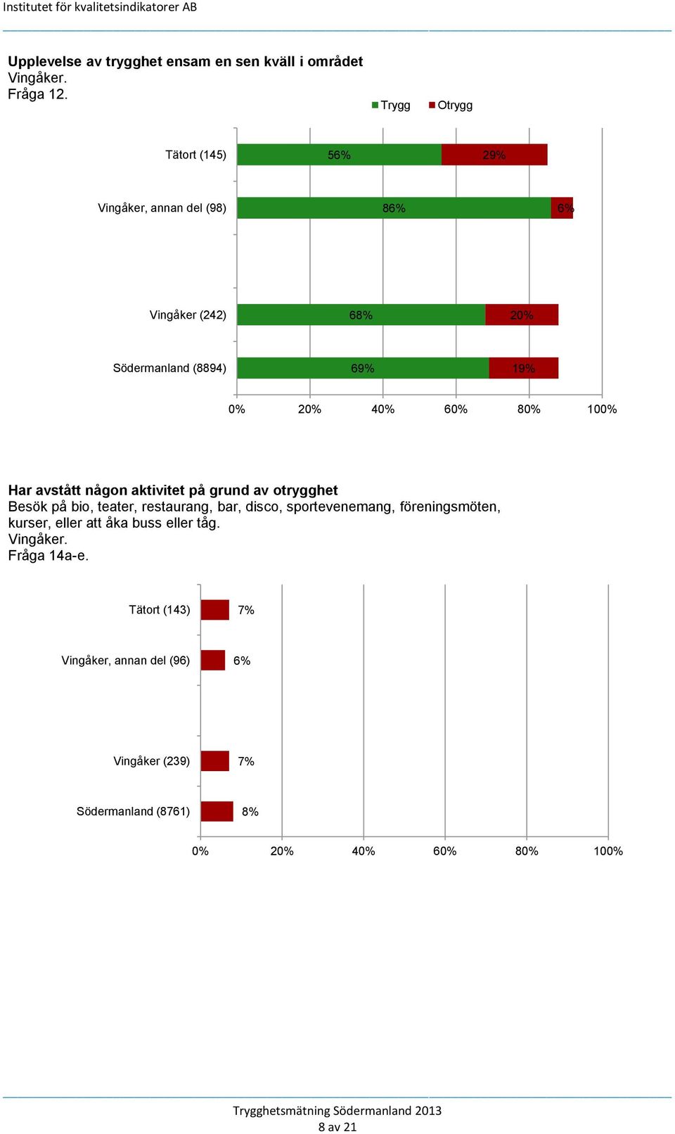 60% 80% 100% Har avstått någon aktivitet på grund av otrygghet Besök på bio, teater, restaurang, bar, disco, sportevenemang,