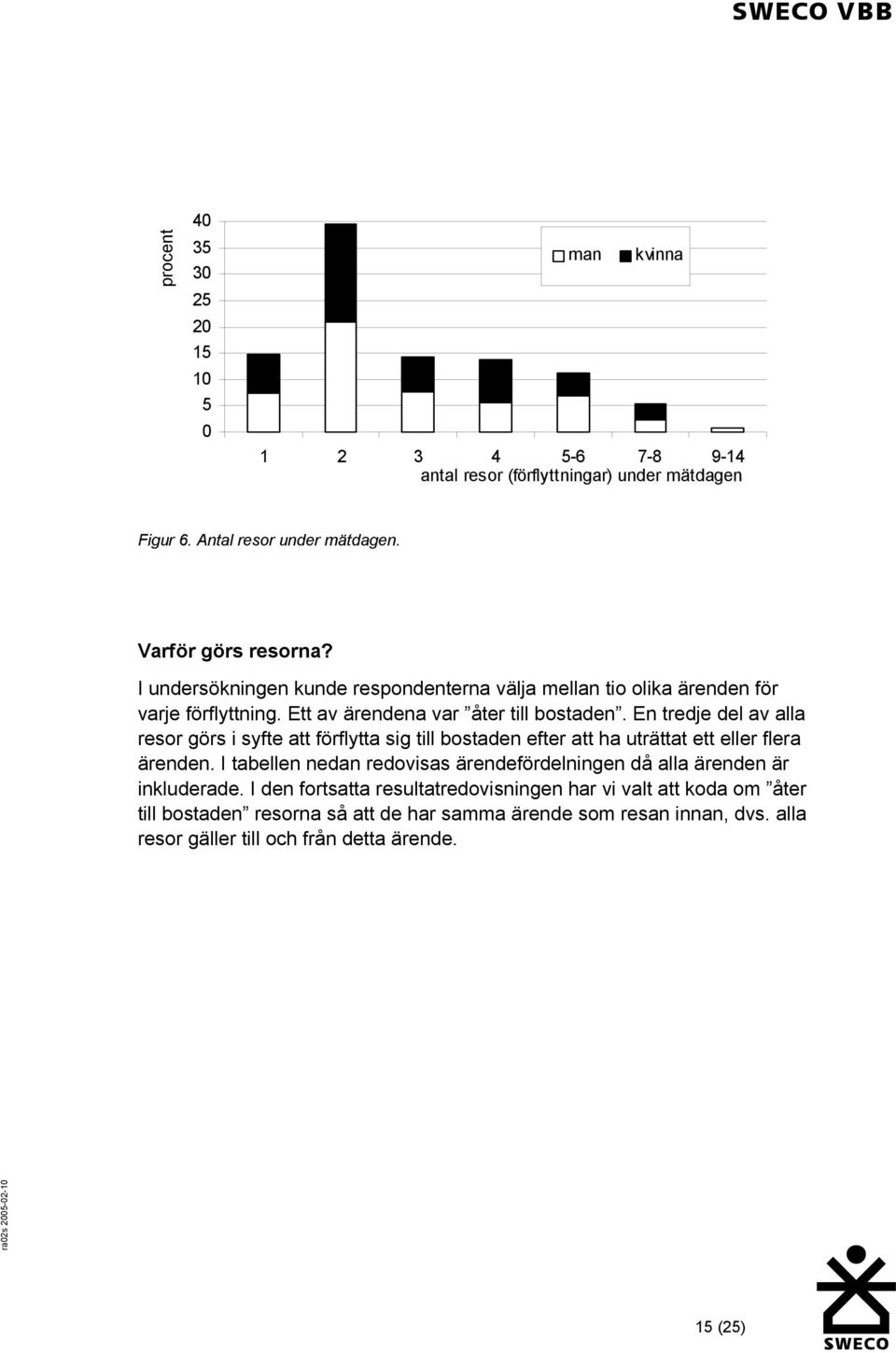 En tredje del av alla resor görs i syfte att förflytta sig till bostaden efter att ha uträttat ett eller flera ärenden.