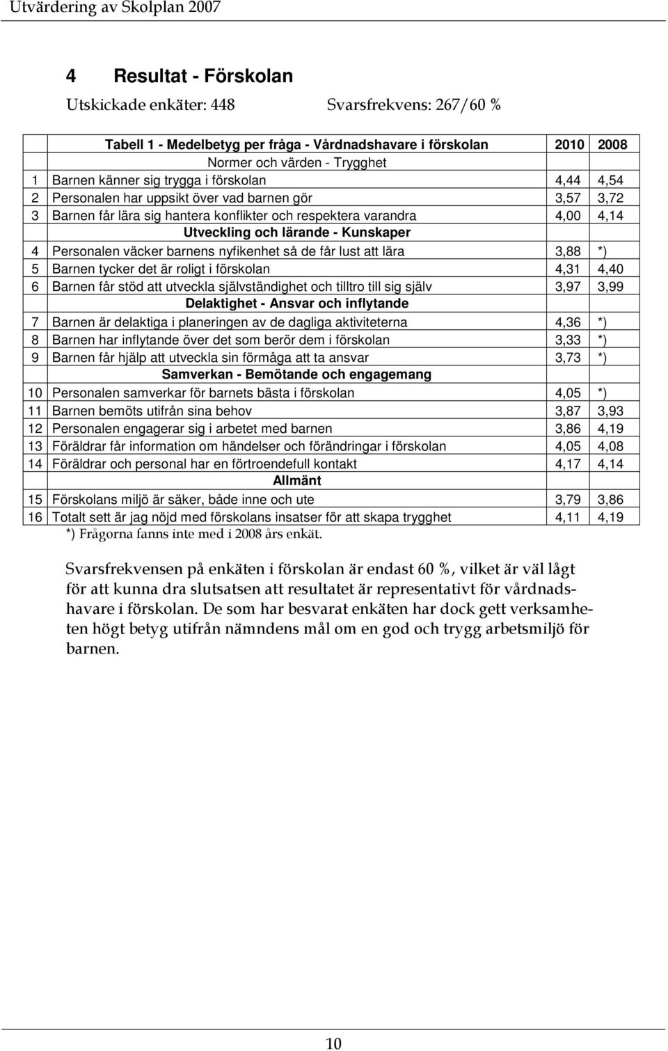 väcker barnens nyfikenhet så de får lust att lära 3,88 *) 5 Barnen tycker det är roligt i förskolan 4,31 4,40 6 Barnen får stöd att utveckla självständighet och tilltro till sig själv 3,97 3,99