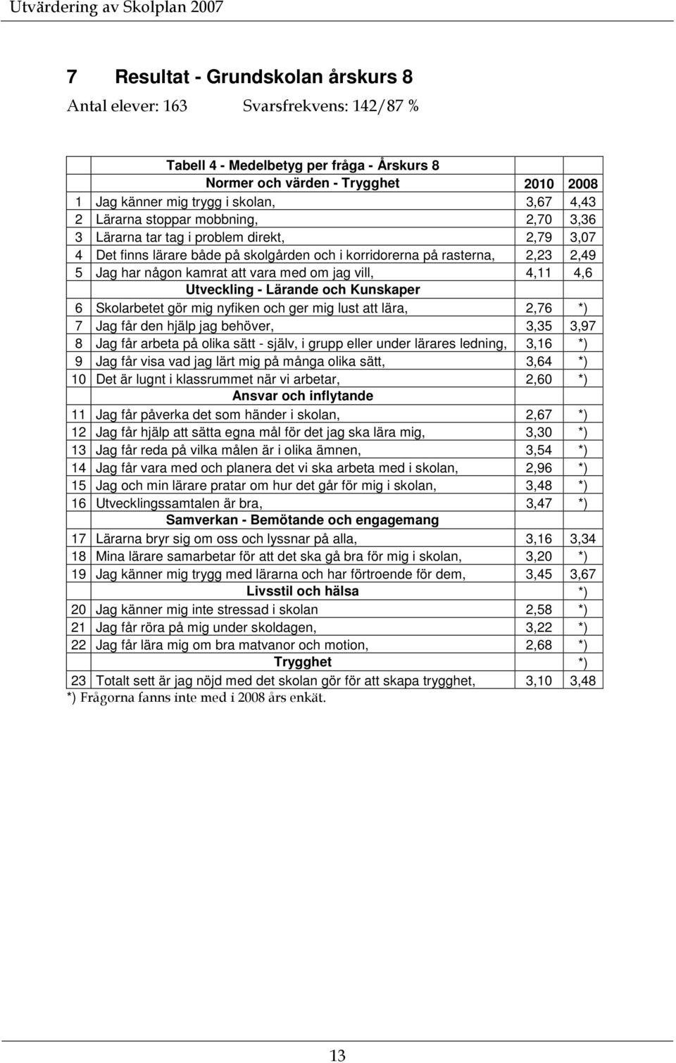 vara med om jag vill, 4,11 4,6 Utveckling - Lärande och Kunskaper 6 Skolarbetet gör mig nyfiken och ger mig lust att lära, 2,76 *) 7 Jag får den hjälp jag behöver, 3,35 3,97 8 Jag får arbeta på olika