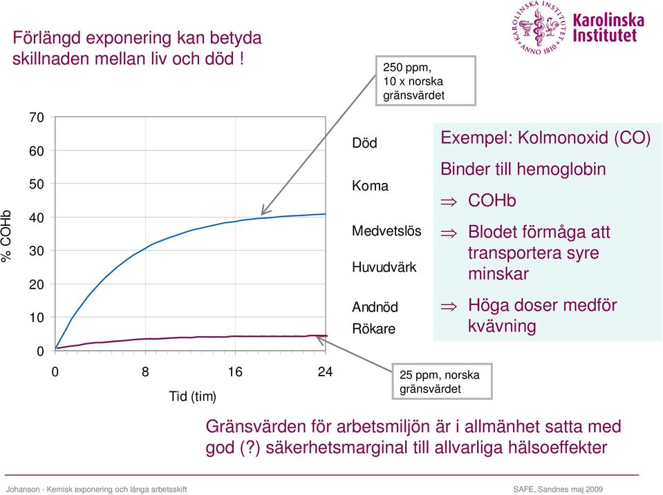 Kolmonoxid (CO) Binder till hemoglobin COHb Blodet förmåga att transportera syre minskar 25 ppm, norska