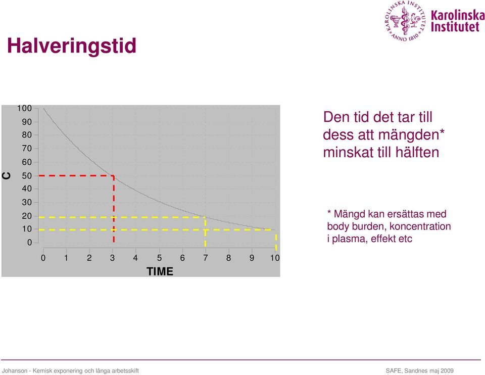 kan ersättas med body burden, koncentration i