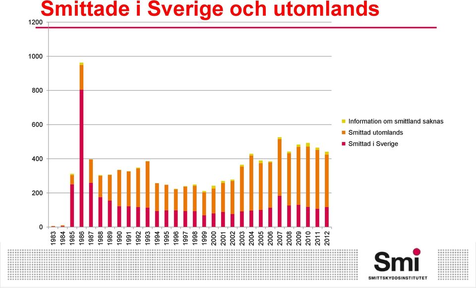 2011 2012 1200 Smittade i Sverige och utomlands 1000 800 600