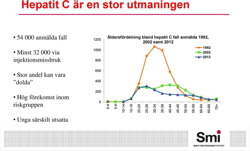 1200 1000 800 Åldersfördelning bland hepatit C fall anmälda 1992, 2002 samt 2012 1992