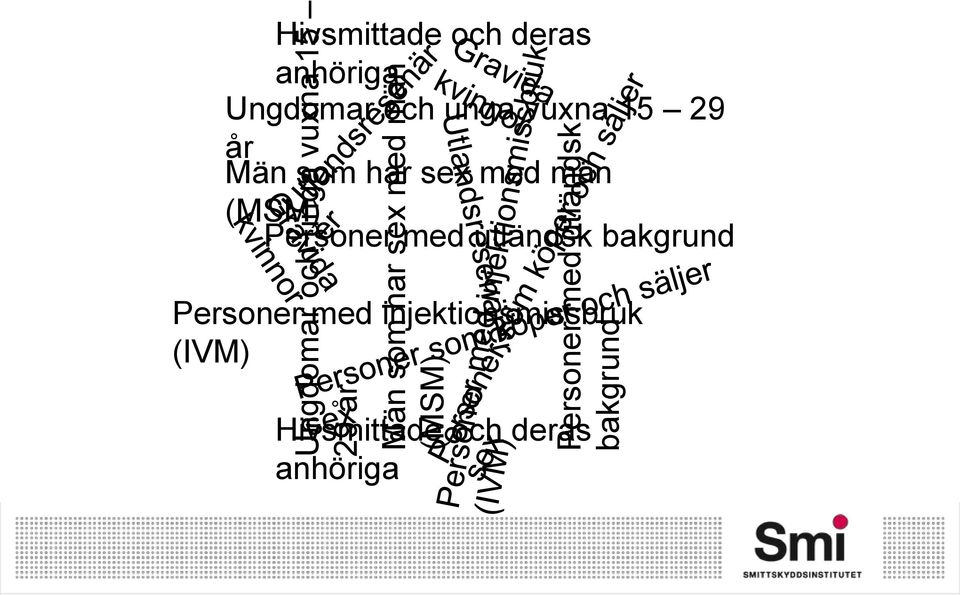 bakgrund Personer med injektionsmissbruk (IVM) Hivsmittade och deras