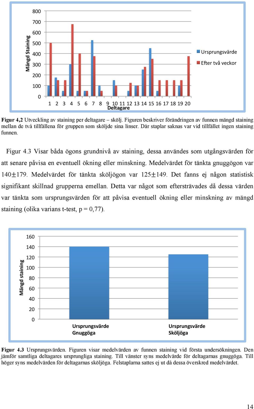 3 Visar båda ögons grundnivå av staining, dessa användes som utgångsvärden för att senare påvisa en eventuell ökning eller minskning. Medelvärdet för tänkta gnuggögon var 140±179.