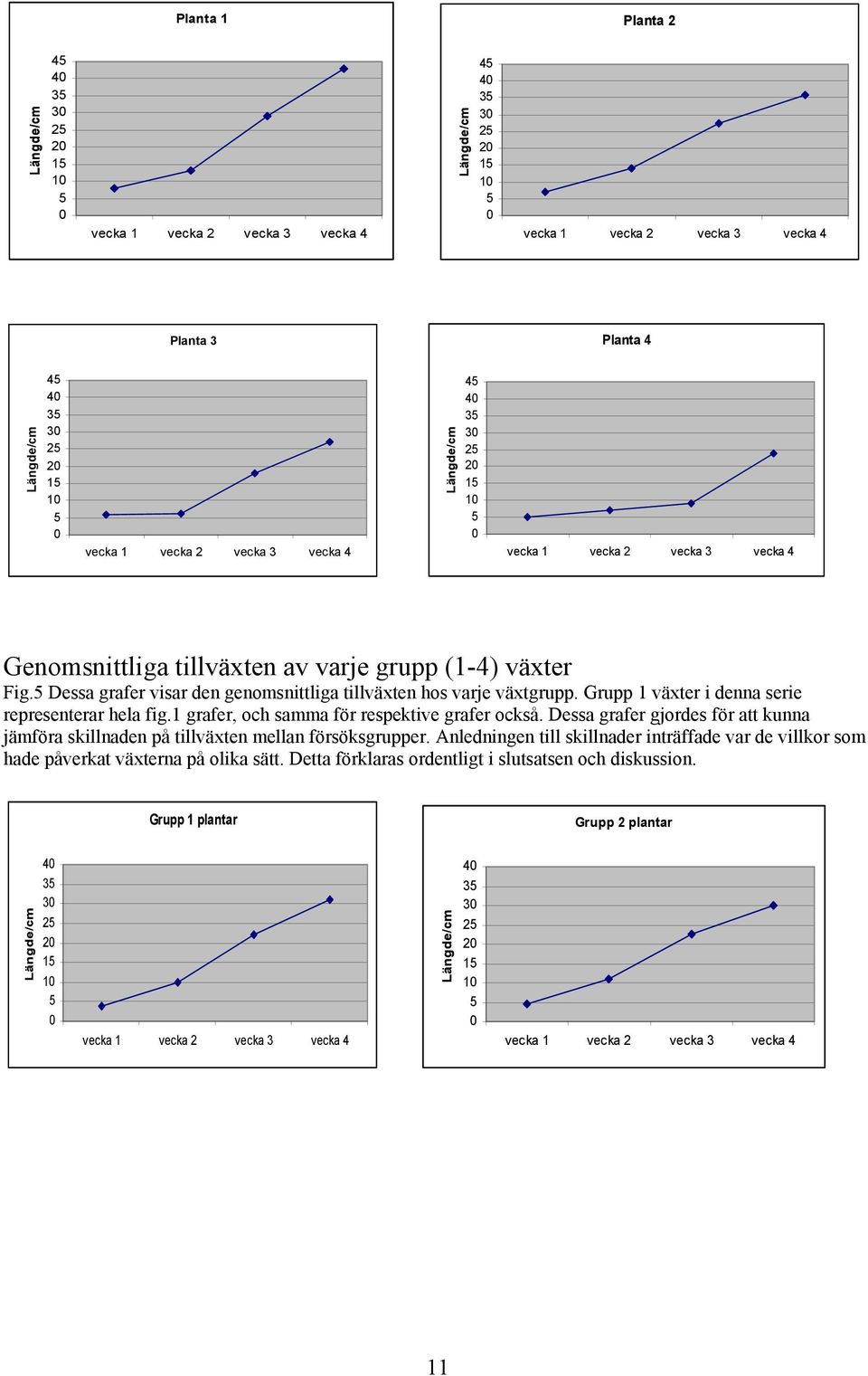 1 grafer, och samma för respektive grafer också. Dessa grafer gjordes för att kunna jämföra skillnaden på tillväxten mellan försöksgrupper.