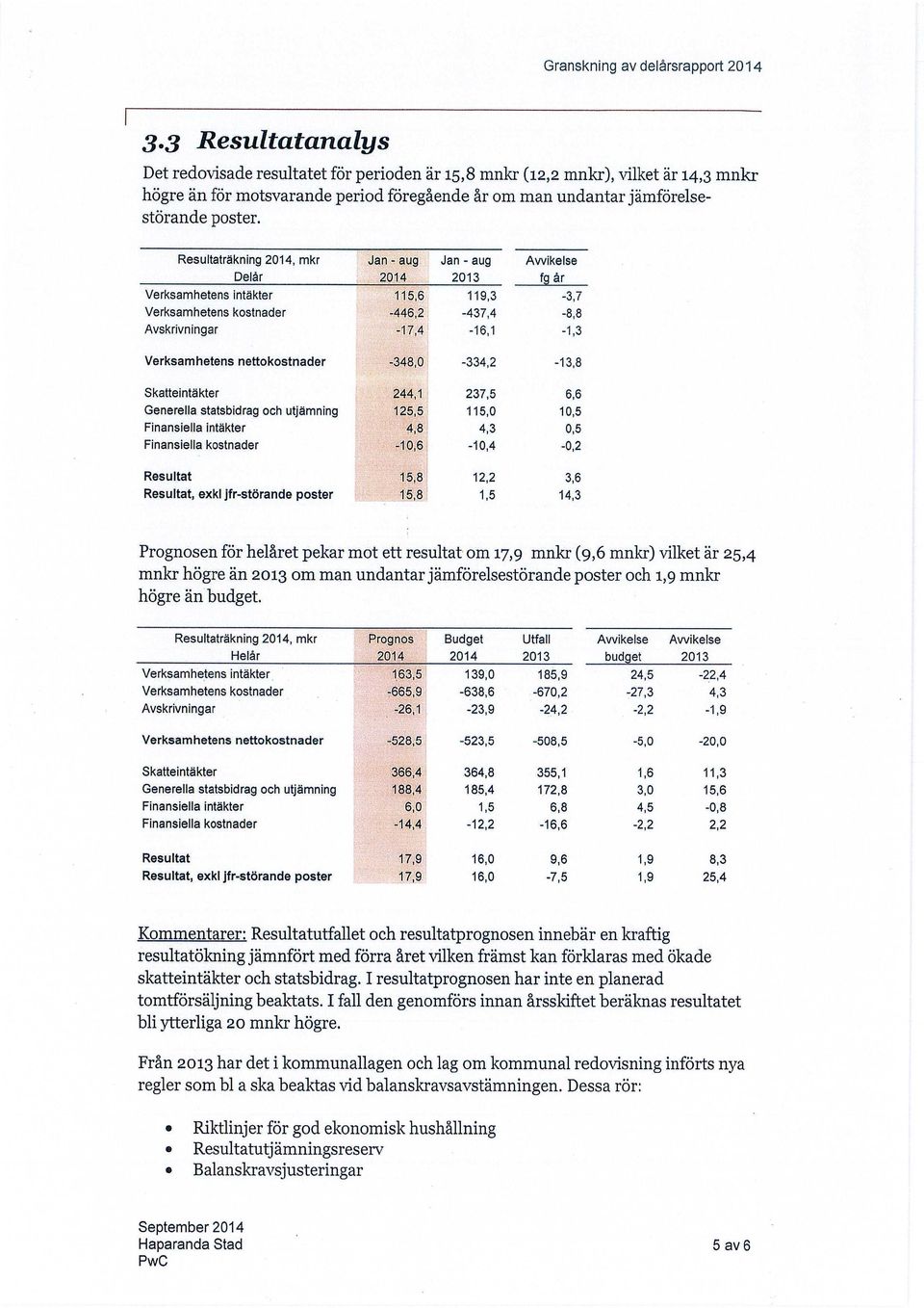 Skatteintäkter 44,1 37,5 Generella statsbidrag och utjämning 15,5 115,0 Finansiella intäkter 4,8 4,3 Finansiella kostnader -10,6-10,4 Resultat 15,8 1, Resultat, exkljfr-störande poster 15,8 1,5