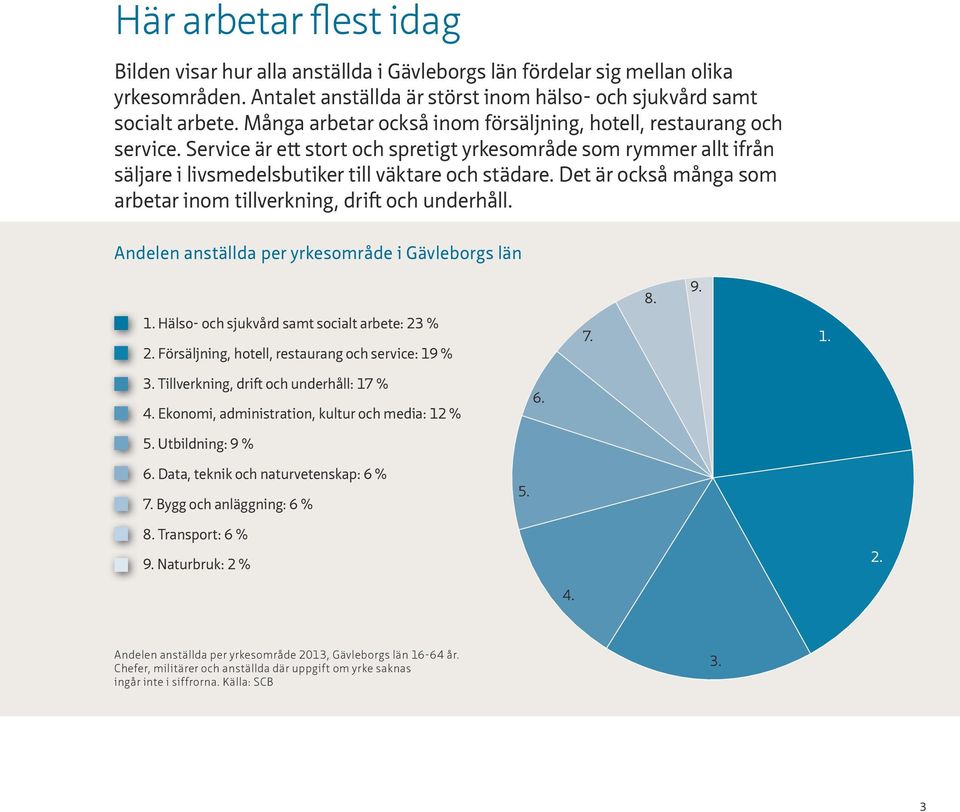 Det är också många som arbetar inom tillverkning, drift och underhåll. Andelen anställda per yrkesområde i Gävleborgs län 1. Hälso- och sjukvård samt socialt arbete: 23 % 2.
