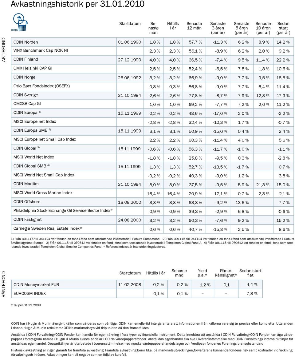11.1999 MSCI World Net Small Cap ODIN Maritim 31.10.1994 MSCI World Gross Marine ODIN Offshore 18.08.