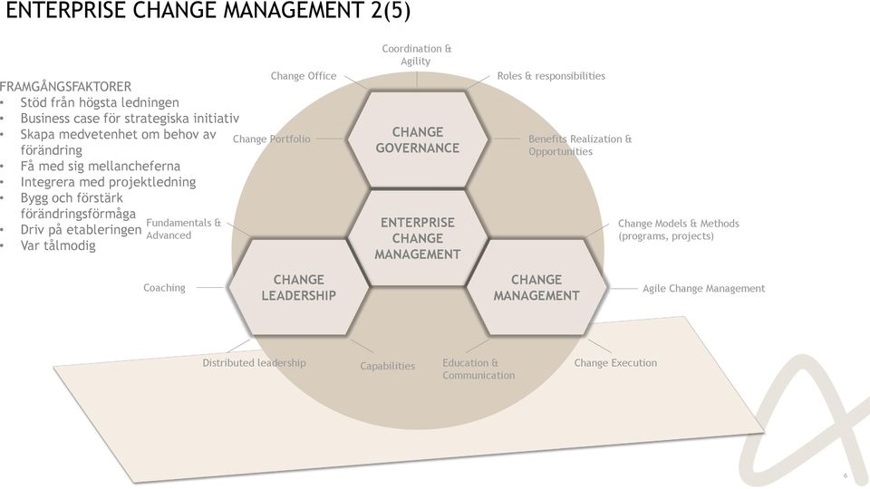 Portfolio Coordination & Agility CHANGE GOVERNANCE ENTERPRISE CHANGE MANAGEMENT Roles & responsibilities Benefits Realization & Opportunities Change Models & Methods