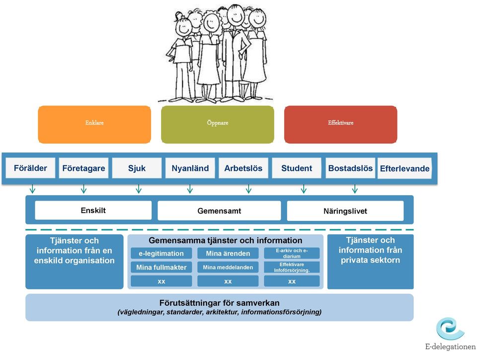 Mina fullmakter Mina ärenden Mina meddelanden E-arkiv och e- diarium Effektivare Infoförsörjning.